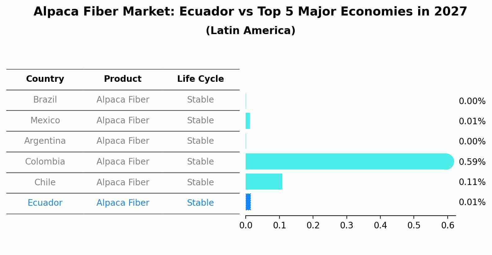 Alpaca Fiber Market: Ecuador vs Top 5 Major Economies in 2027 (Latin America)