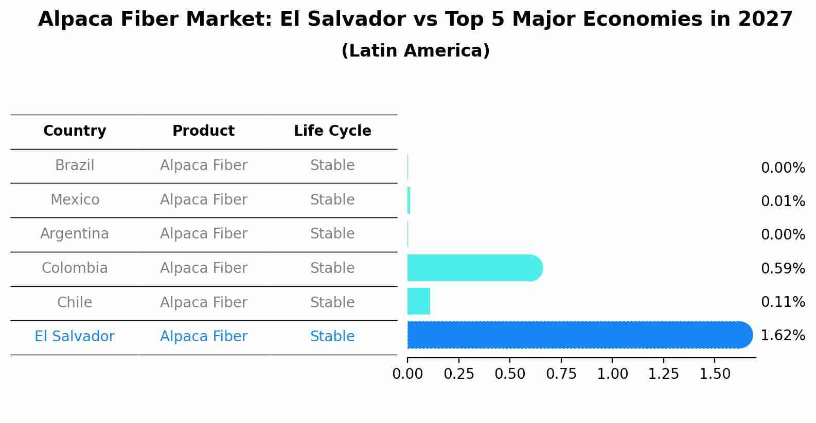 Alpaca Fiber Market: El Salvador vs Top 5 Major Economies in 2027 (Latin America)