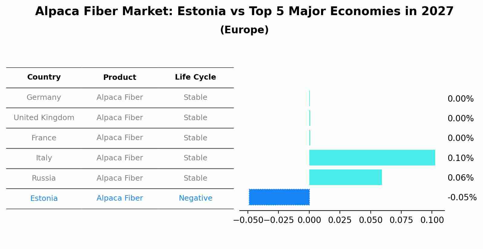 Alpaca Fiber Market: Estonia vs Top 5 Major Economies in 2027 (Europe)