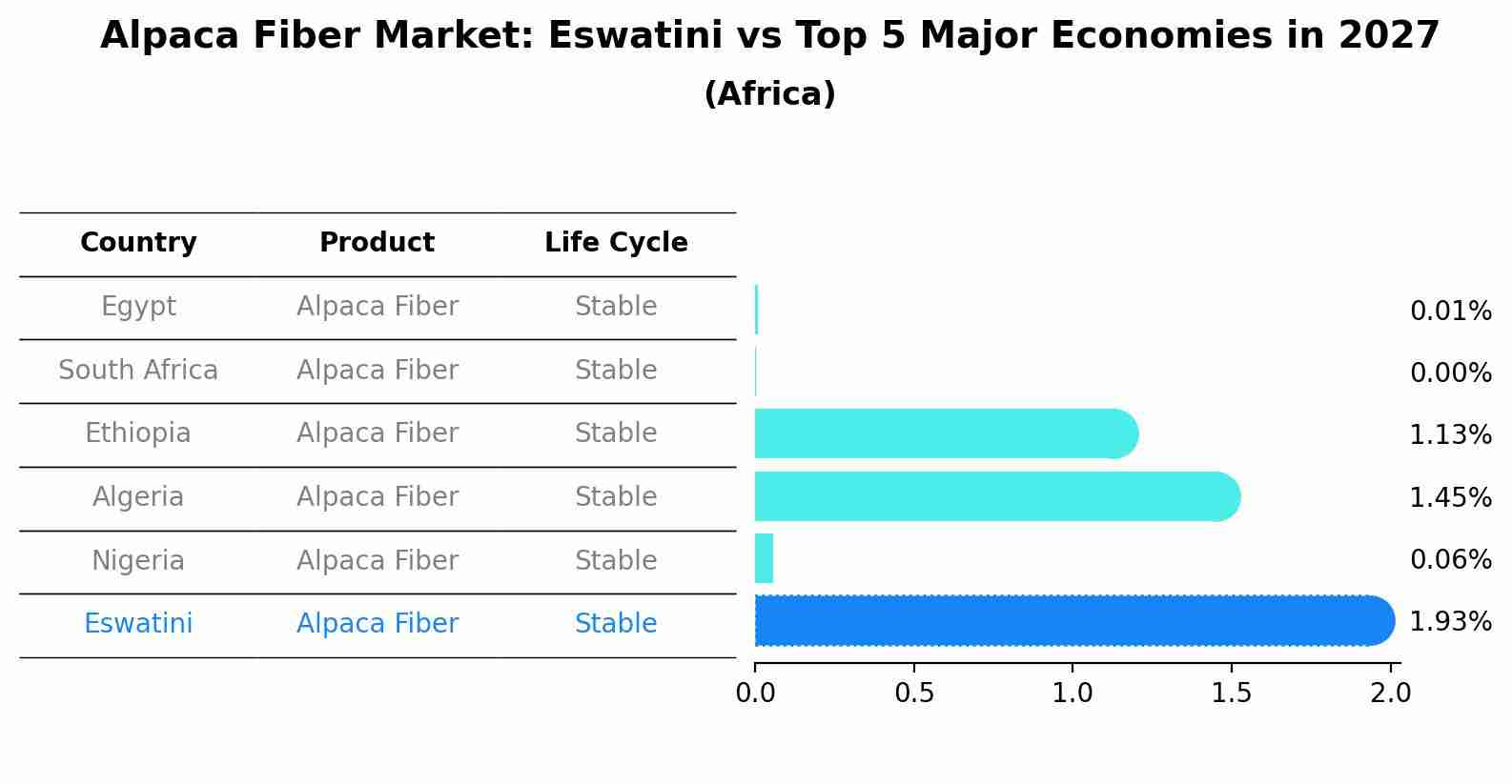 Alpaca Fiber Market: Eswatini vs Top 5 Major Economies in 2027 (Africa)