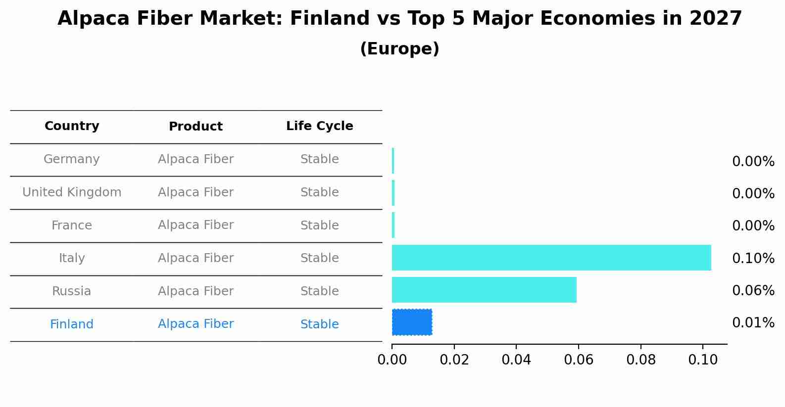 Alpaca Fiber Market: Finland vs Top 5 Major Economies in 2027 (Europe)