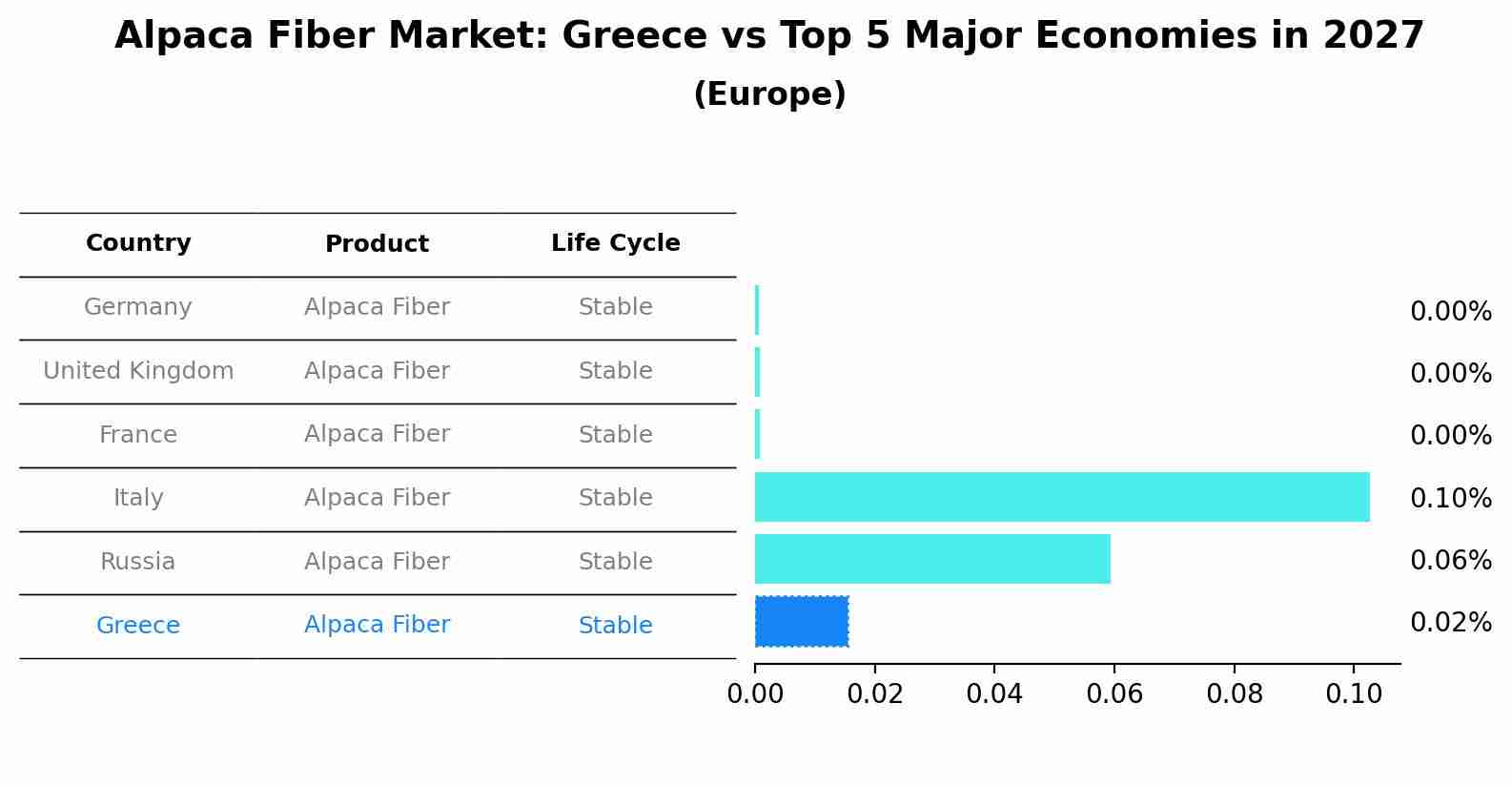 Alpaca Fiber Market: Greece vs Top 5 Major Economies in 2027 (Europe)