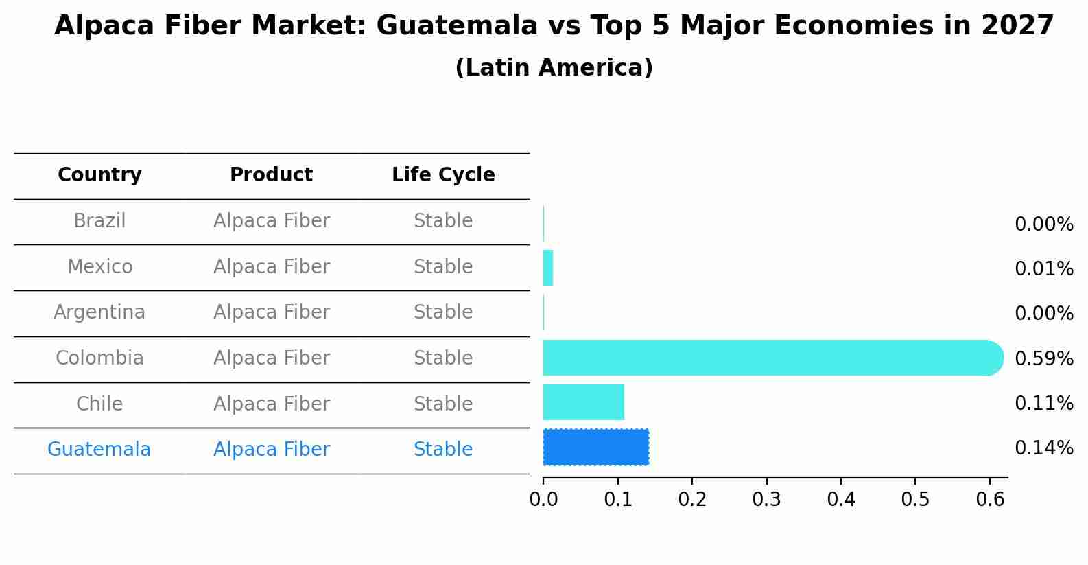Alpaca Fiber Market: Guatemala vs Top 5 Major Economies in 2027 (Latin America)