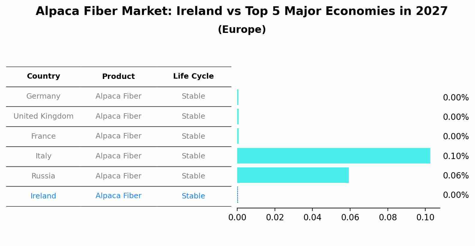 Alpaca Fiber Market: Ireland vs Top 5 Major Economies in 2027 (Europe)