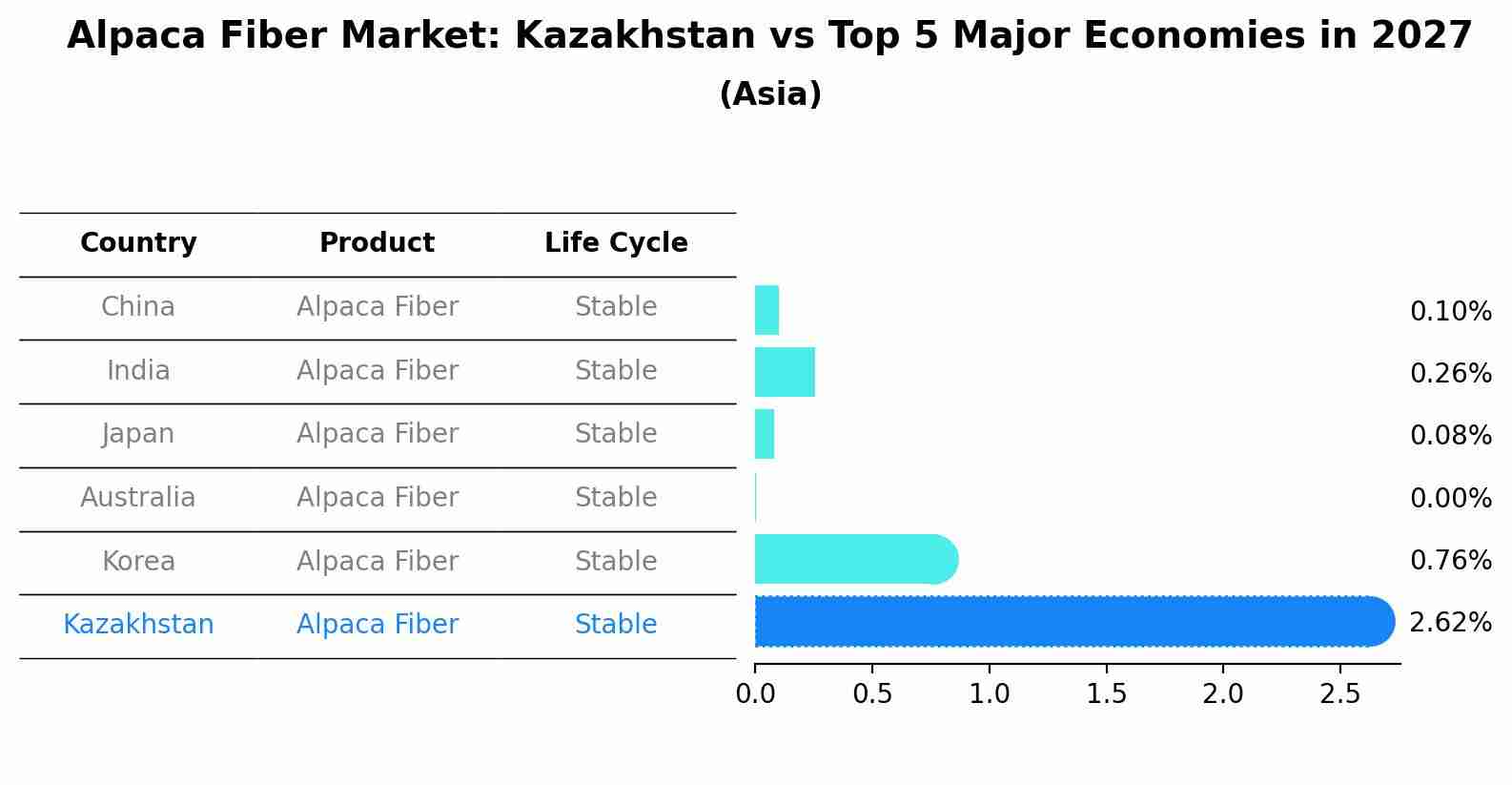 Alpaca Fiber Market: Kazakhstan vs Top 5 Major Economies in 2027 (Asia)