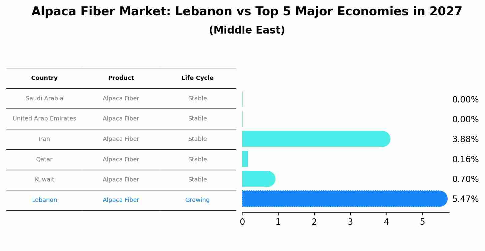 Alpaca Fiber Market: Lebanon vs Top 5 Major Economies in 2027 (Middle East)