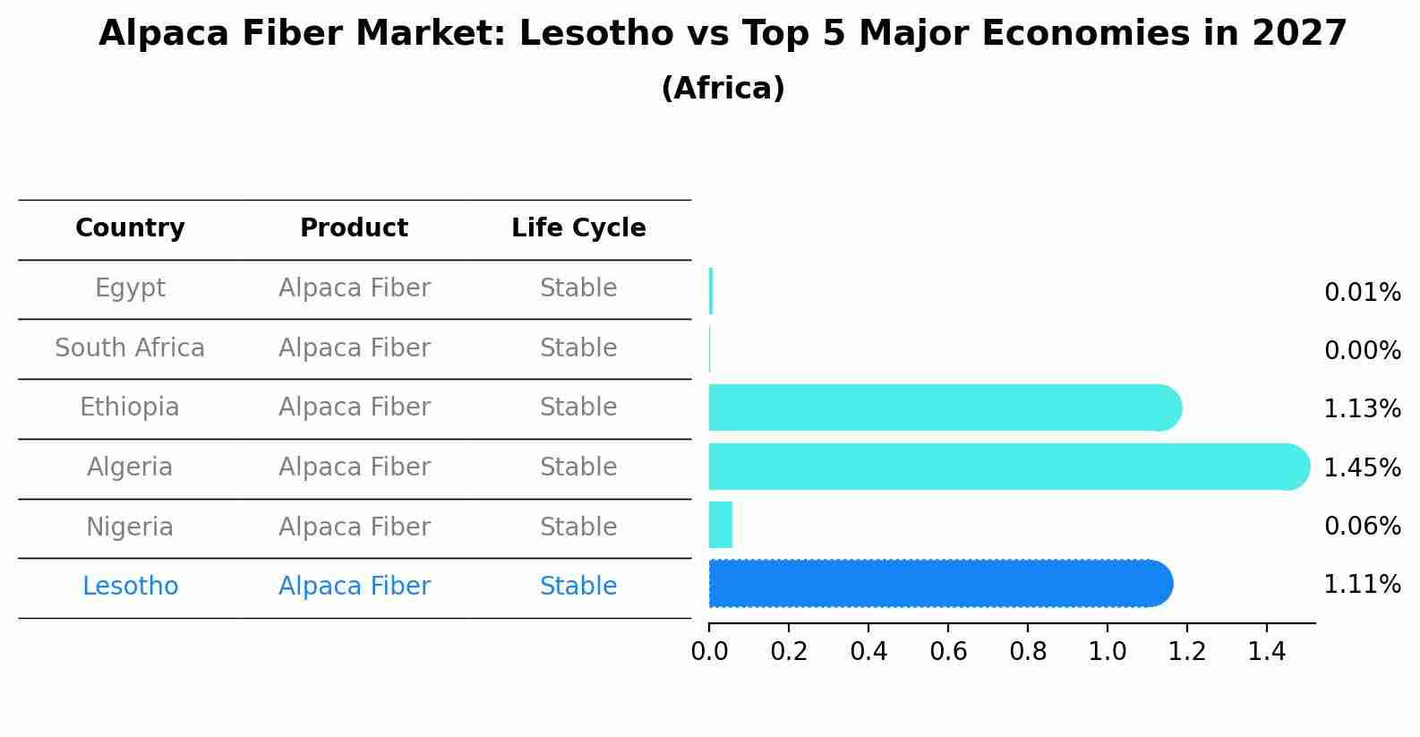 Alpaca Fiber Market: Lesotho vs Top 5 Major Economies in 2027 (Africa)
