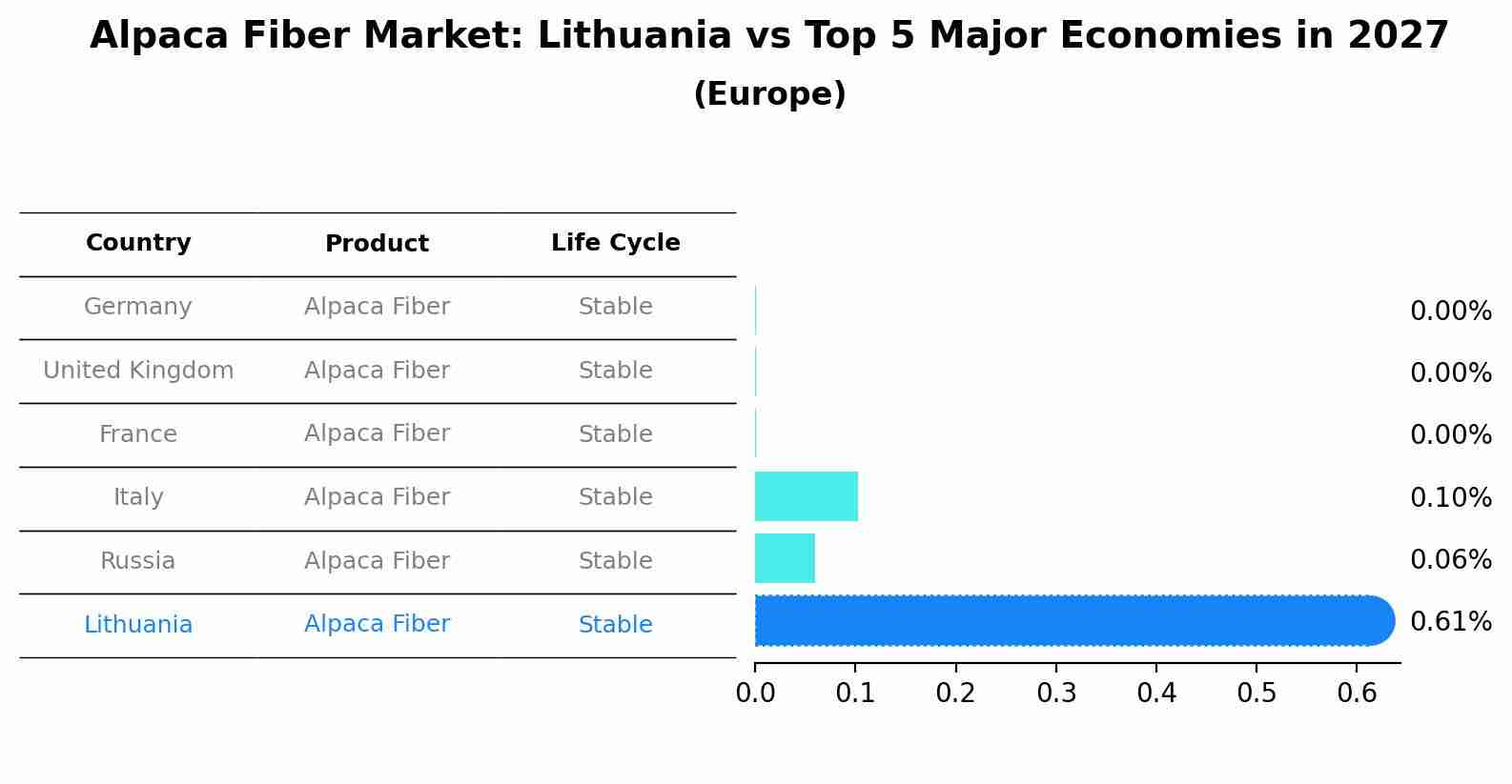 Alpaca Fiber Market: Lithuania vs Top 5 Major Economies in 2027 (Europe)