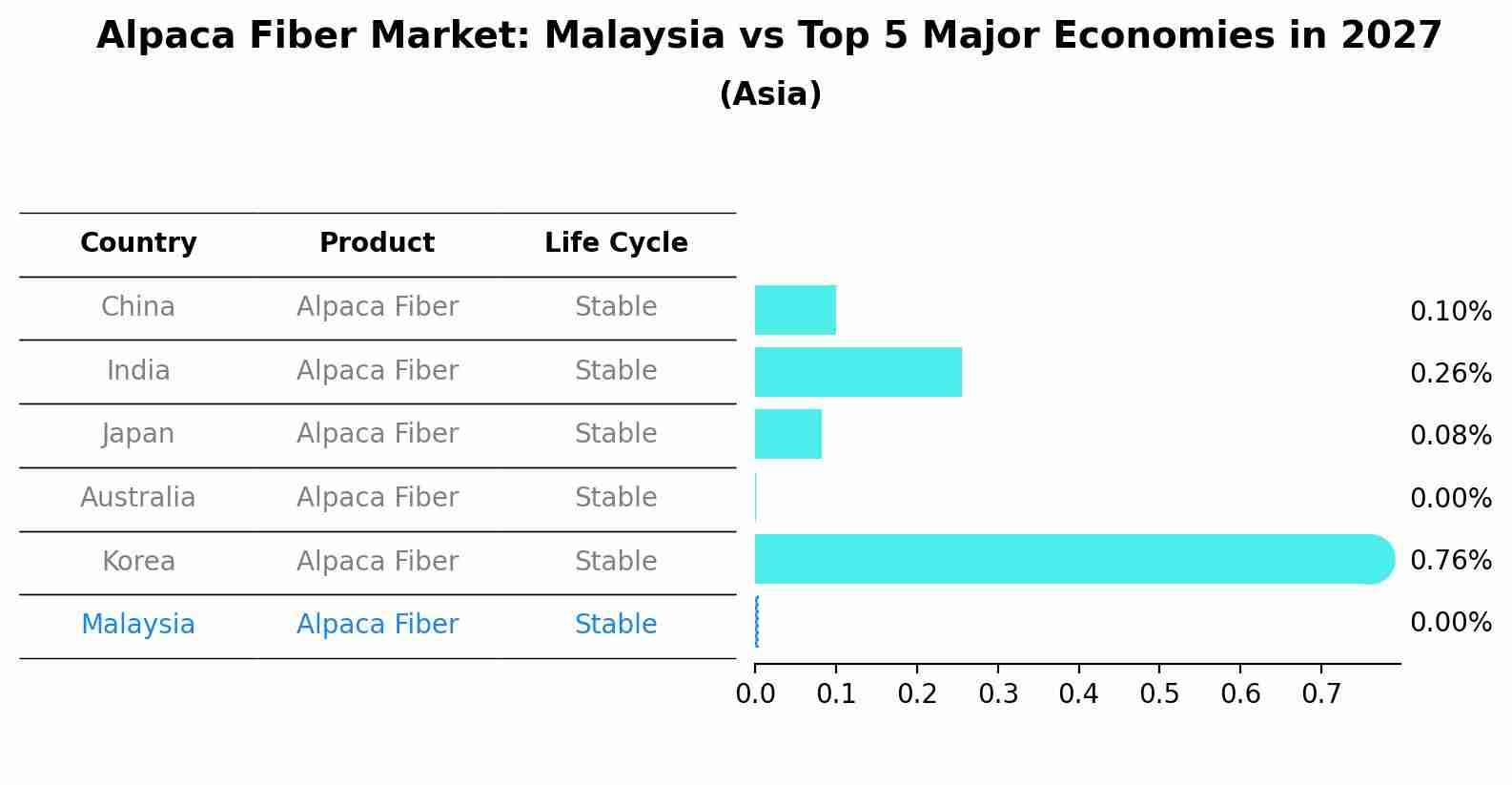 Alpaca Fiber Market: Malaysia vs Top 5 Major Economies in 2027 (Asia)