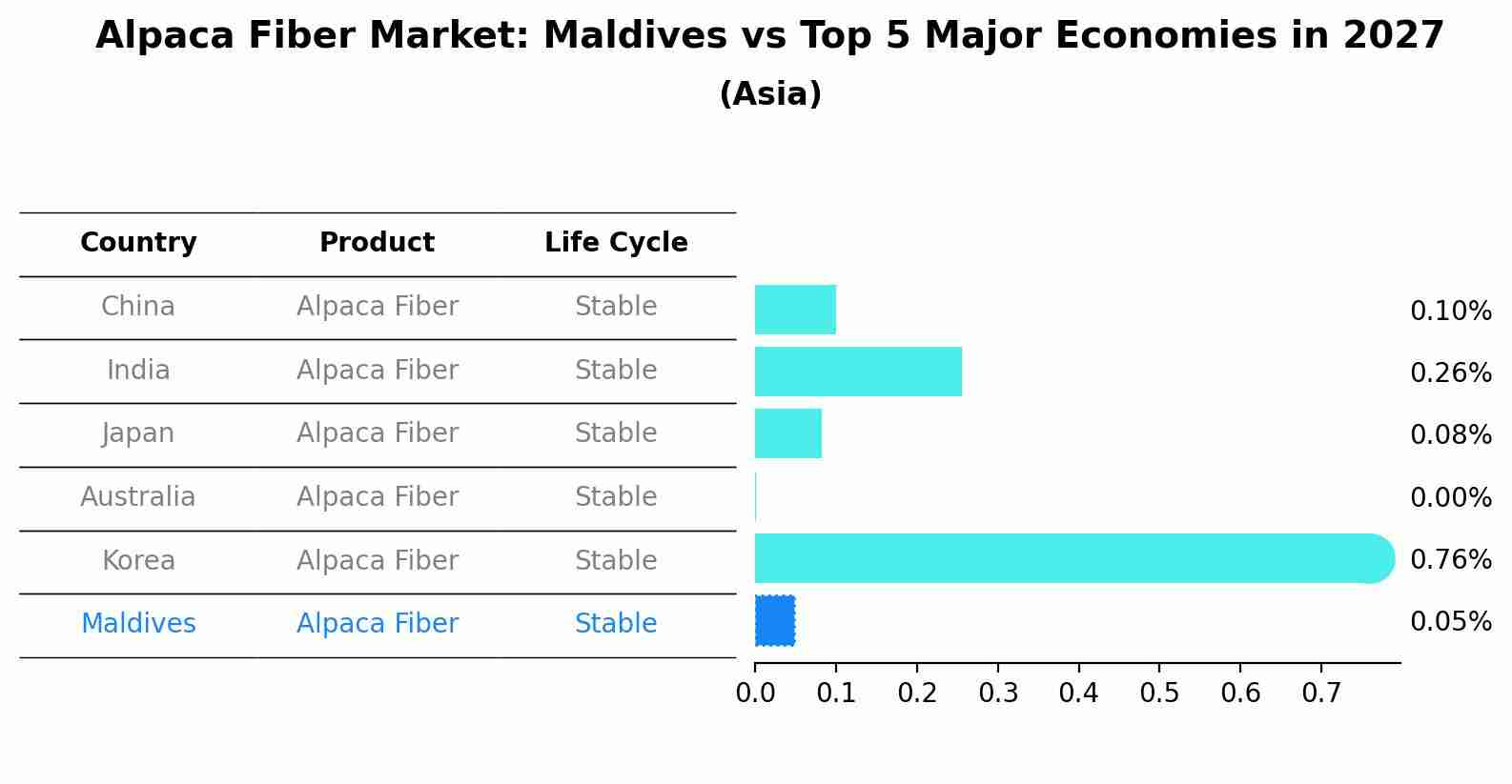 Alpaca Fiber Market: Maldives vs Top 5 Major Economies in 2027 (Asia)