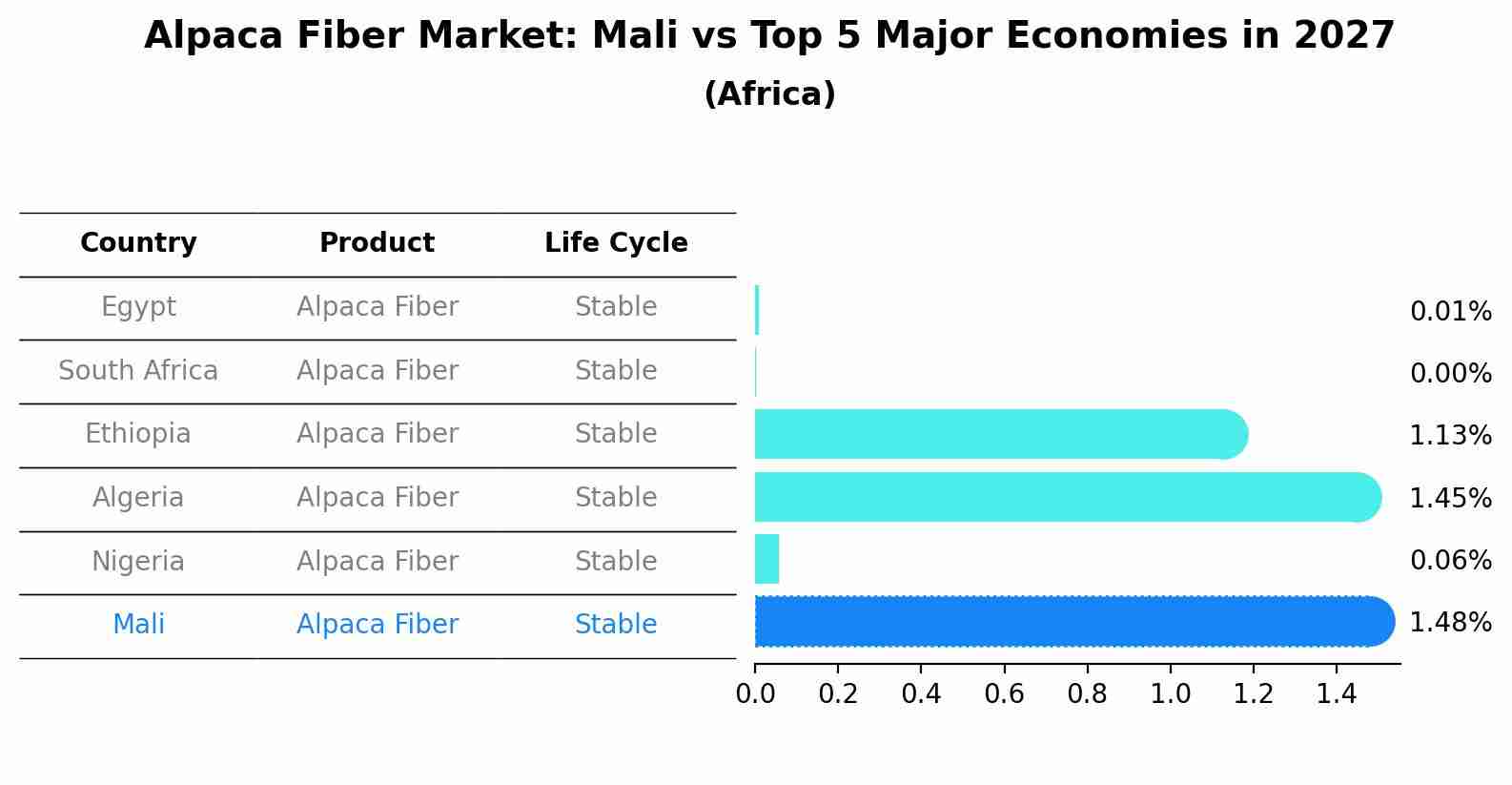 Alpaca Fiber Market: Mali vs Top 5 Major Economies in 2027 (Africa)