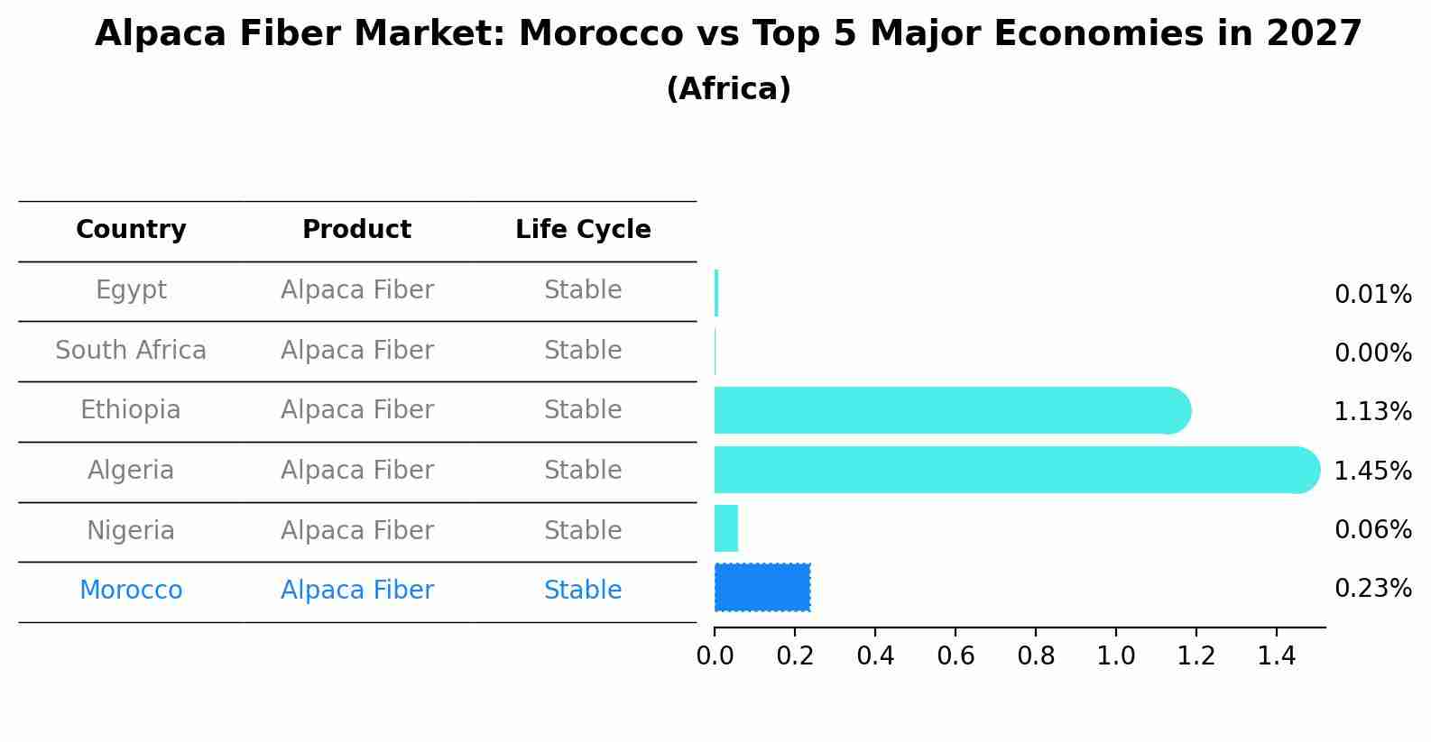 Alpaca Fiber Market: Morocco vs Top 5 Major Economies in 2027 (Africa)