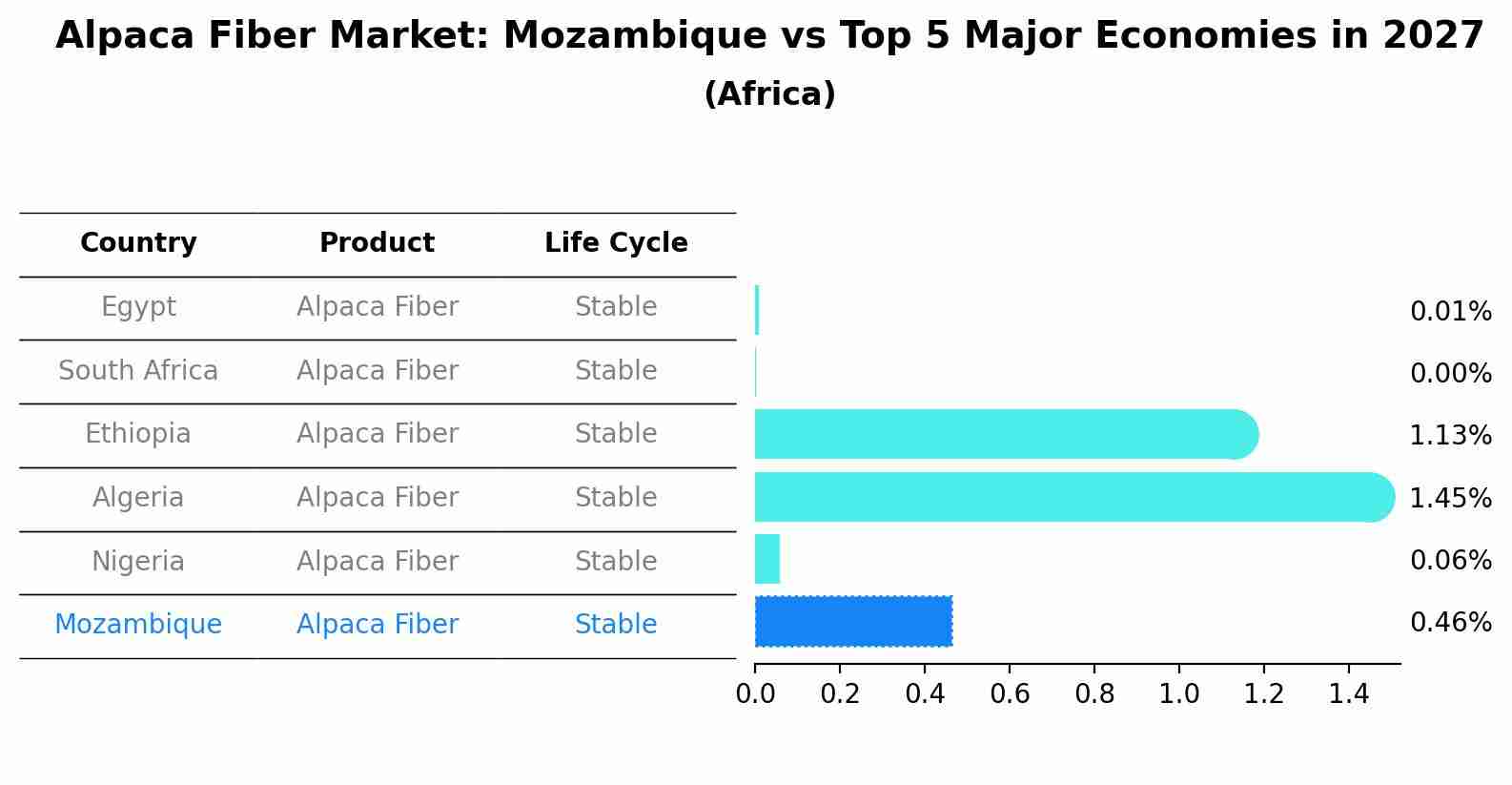 Alpaca Fiber Market: Mozambique vs Top 5 Major Economies in 2027 (Africa)