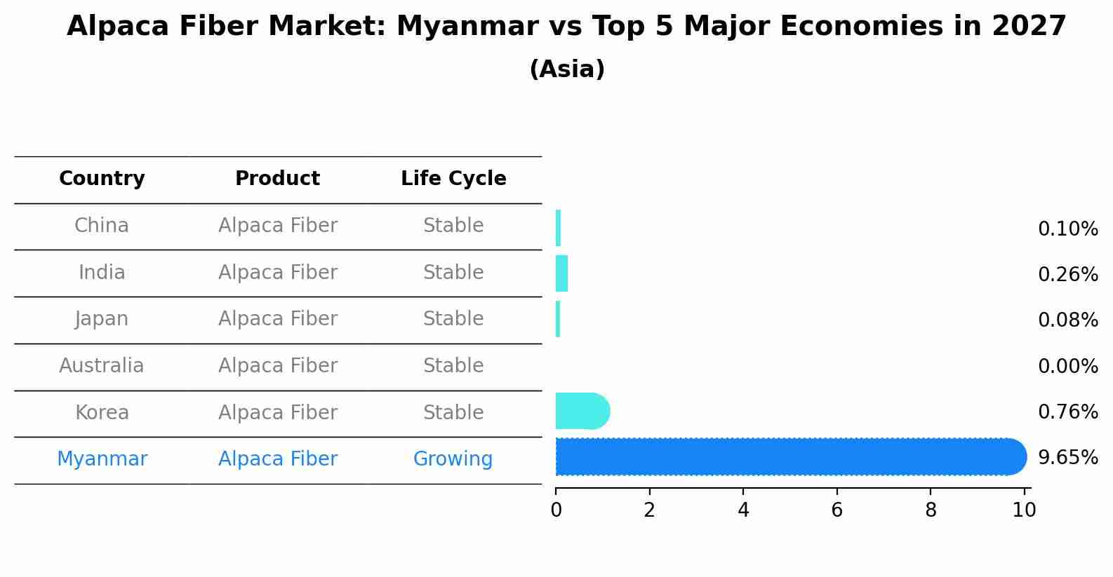 Alpaca Fiber Market: Myanmar vs Top 5 Major Economies in 2027 (Asia)