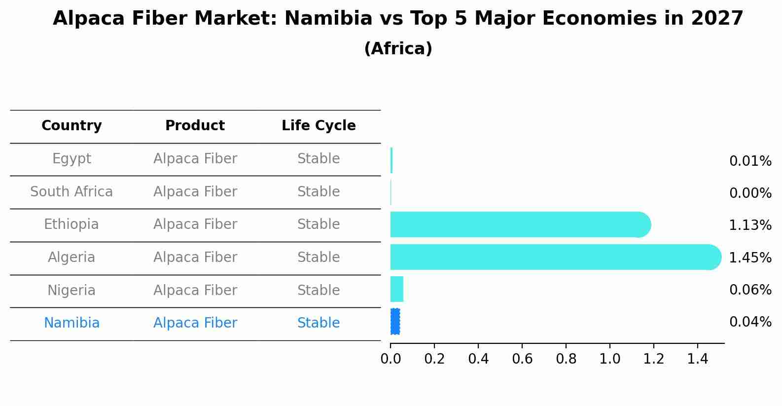Alpaca Fiber Market: Namibia vs Top 5 Major Economies in 2027 (Africa)