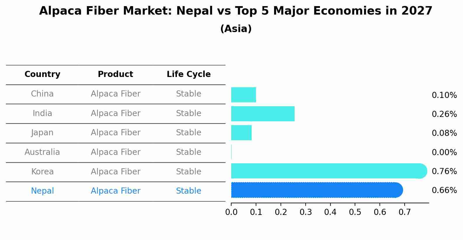 Alpaca Fiber Market: Nepal vs Top 5 Major Economies in 2027 (Asia)