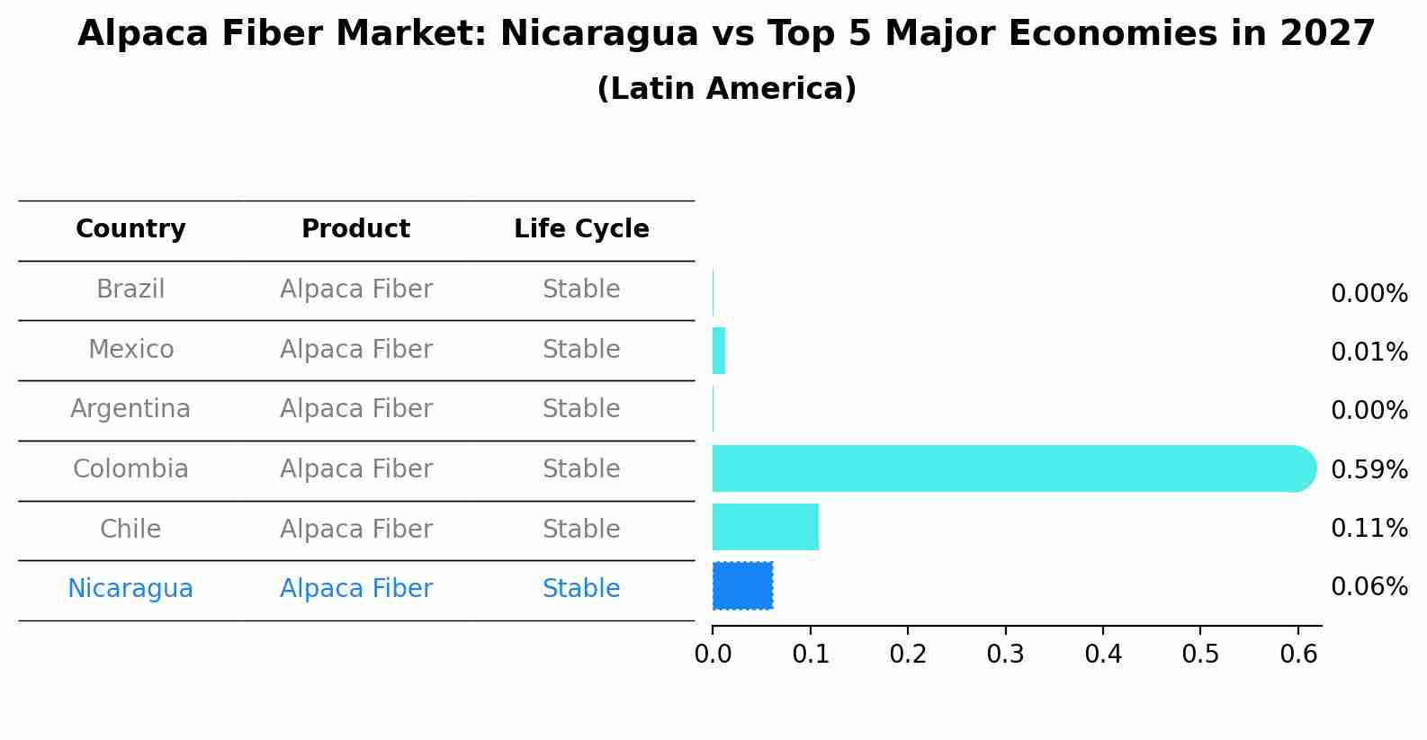 Alpaca Fiber Market: Nicaragua vs Top 5 Major Economies in 2027 (Latin America)