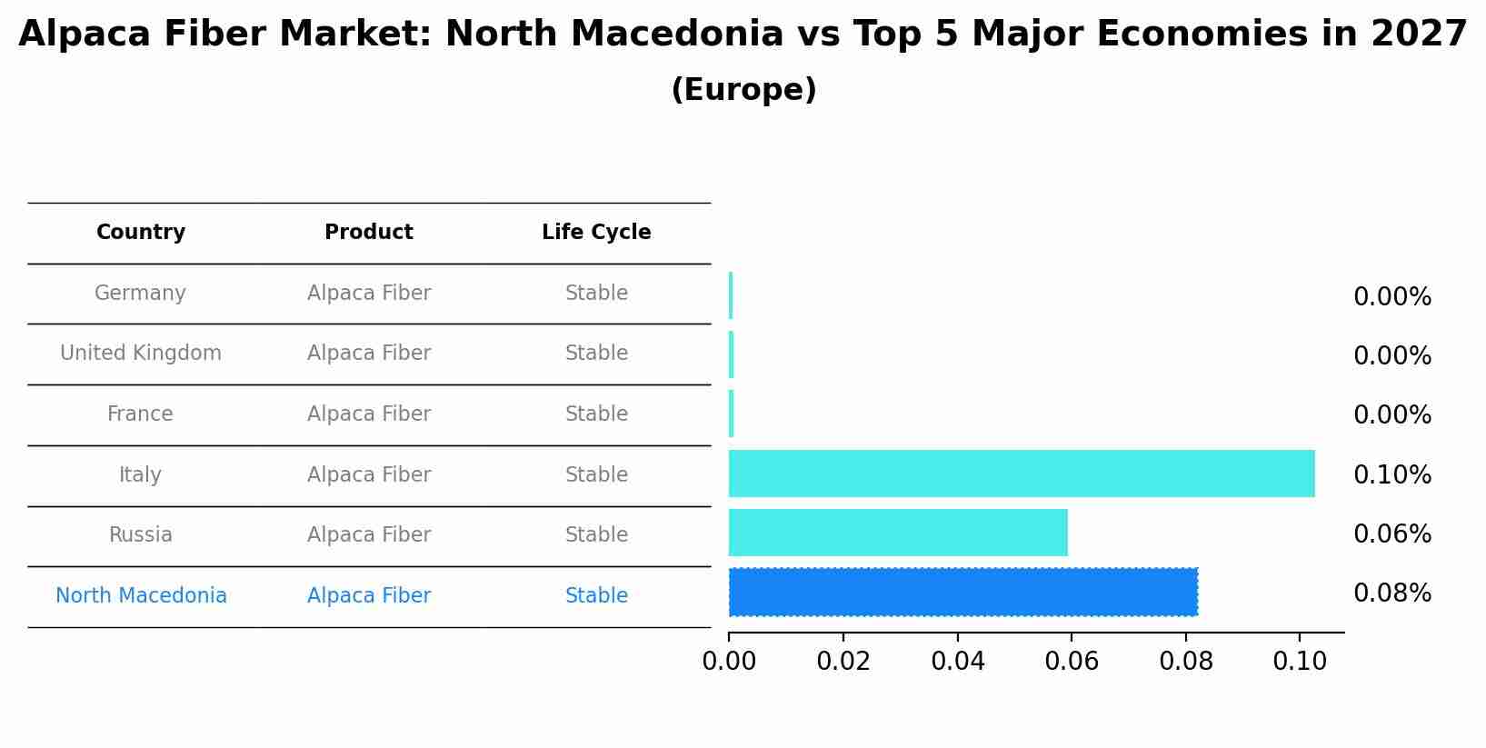 Alpaca Fiber Market: North Macedonia vs Top 5 Major Economies in 2027 (Europe)