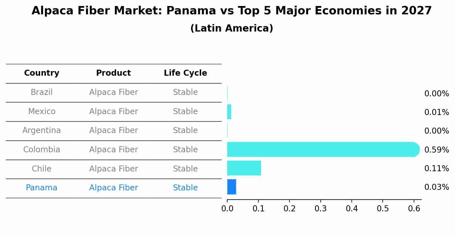 Alpaca Fiber Market: Panama vs Top 5 Major Economies in 2027 (Latin America)