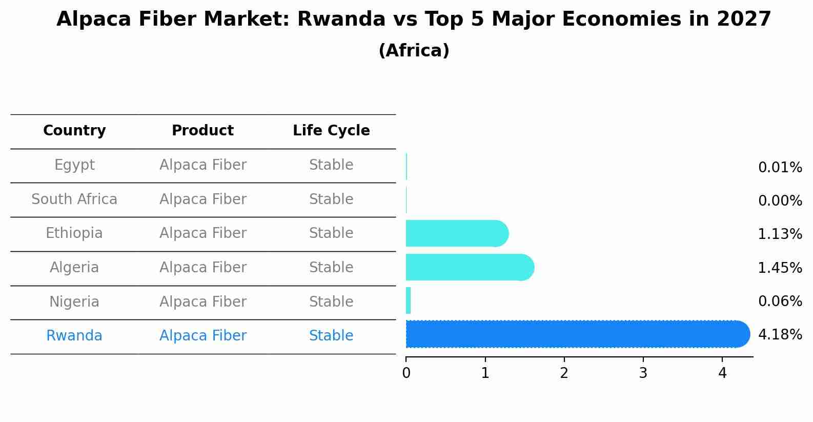 Alpaca Fiber Market: Rwanda vs Top 5 Major Economies in 2027 (Africa)