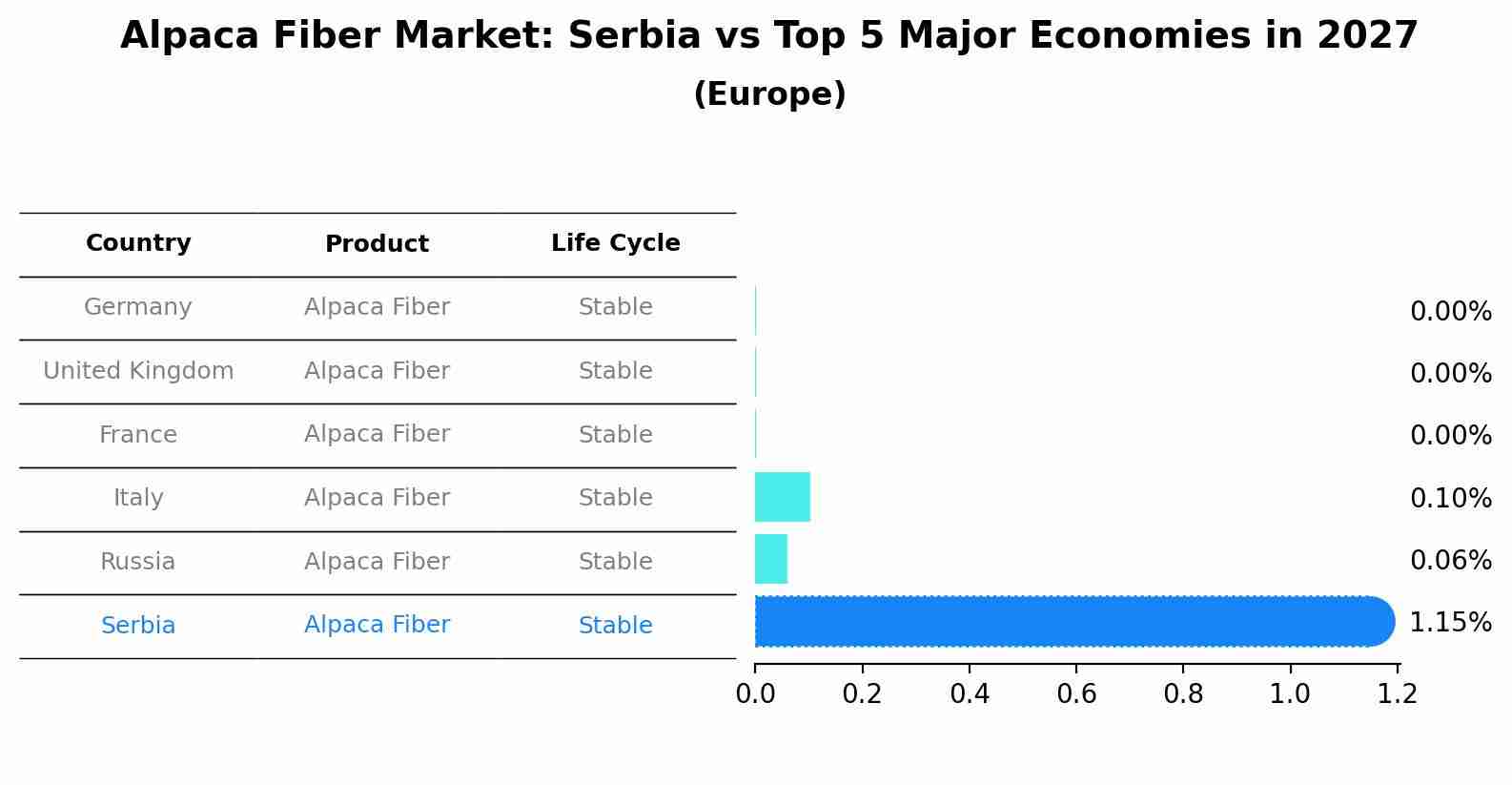 Alpaca Fiber Market: Serbia vs Top 5 Major Economies in 2027 (Europe)