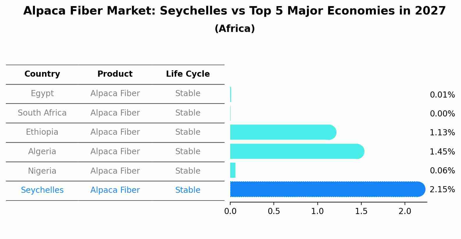 Alpaca Fiber Market: Seychelles vs Top 5 Major Economies in 2027 (Africa)