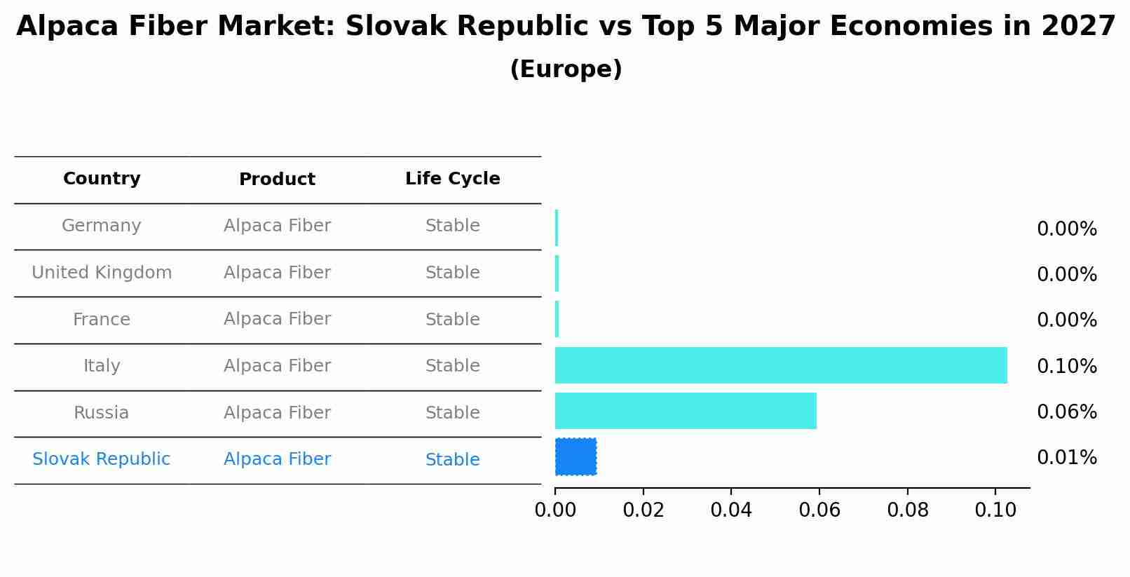 Alpaca Fiber Market: Slovak Republic vs Top 5 Major Economies in 2027 (Europe)