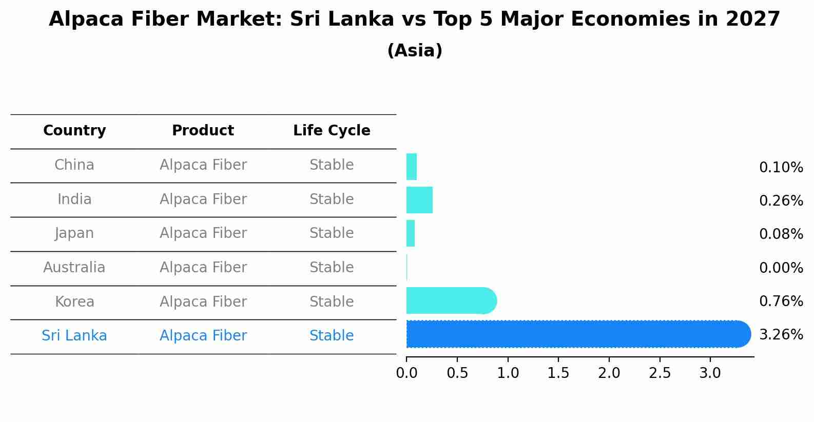 Alpaca Fiber Market: Sri Lanka vs Top 5 Major Economies in 2027 (Asia)
