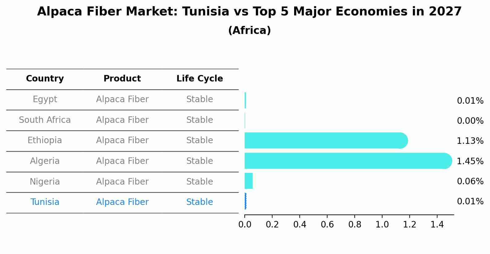 Alpaca Fiber Market: Tunisia vs Top 5 Major Economies in 2027 (Africa)