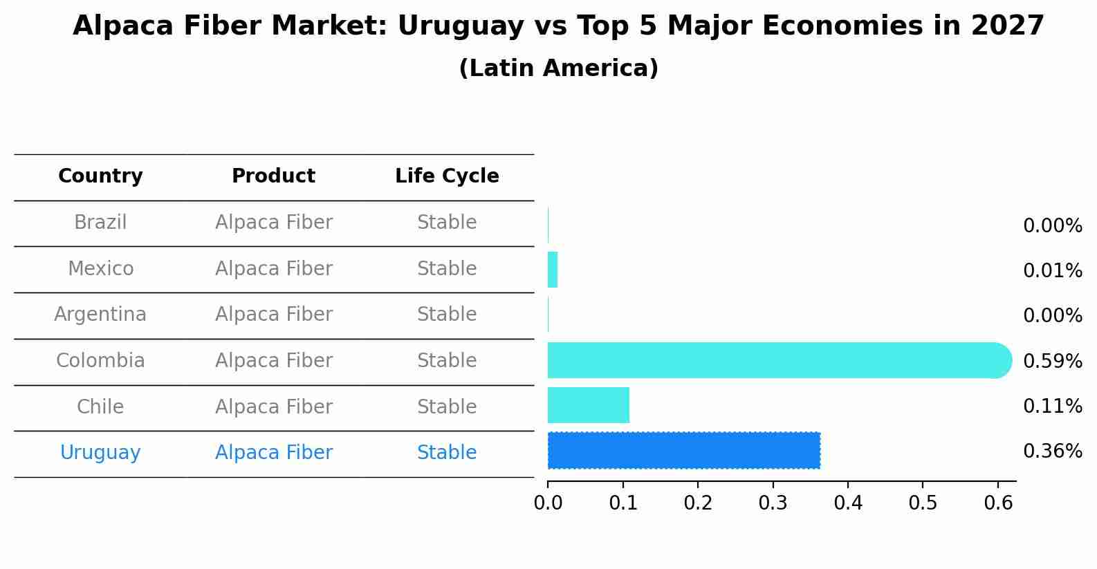Alpaca Fiber Market: Uruguay vs Top 5 Major Economies in 2027 (Latin America)