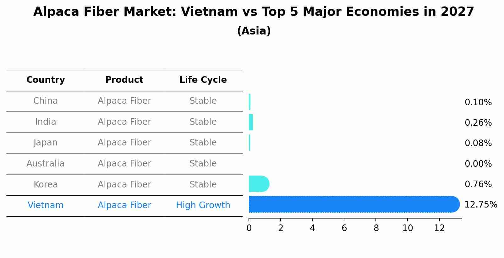 Alpaca Fiber Market: Vietnam vs Top 5 Major Economies in 2027 (Asia)