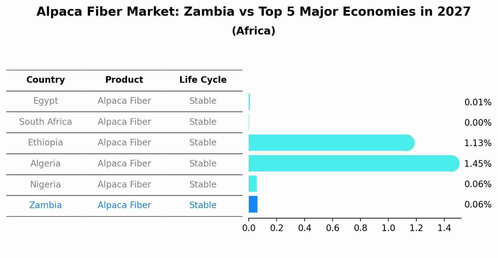 Alpaca Fiber Market: Zambia vs Top 5 Major Economies in 2027 (Africa)