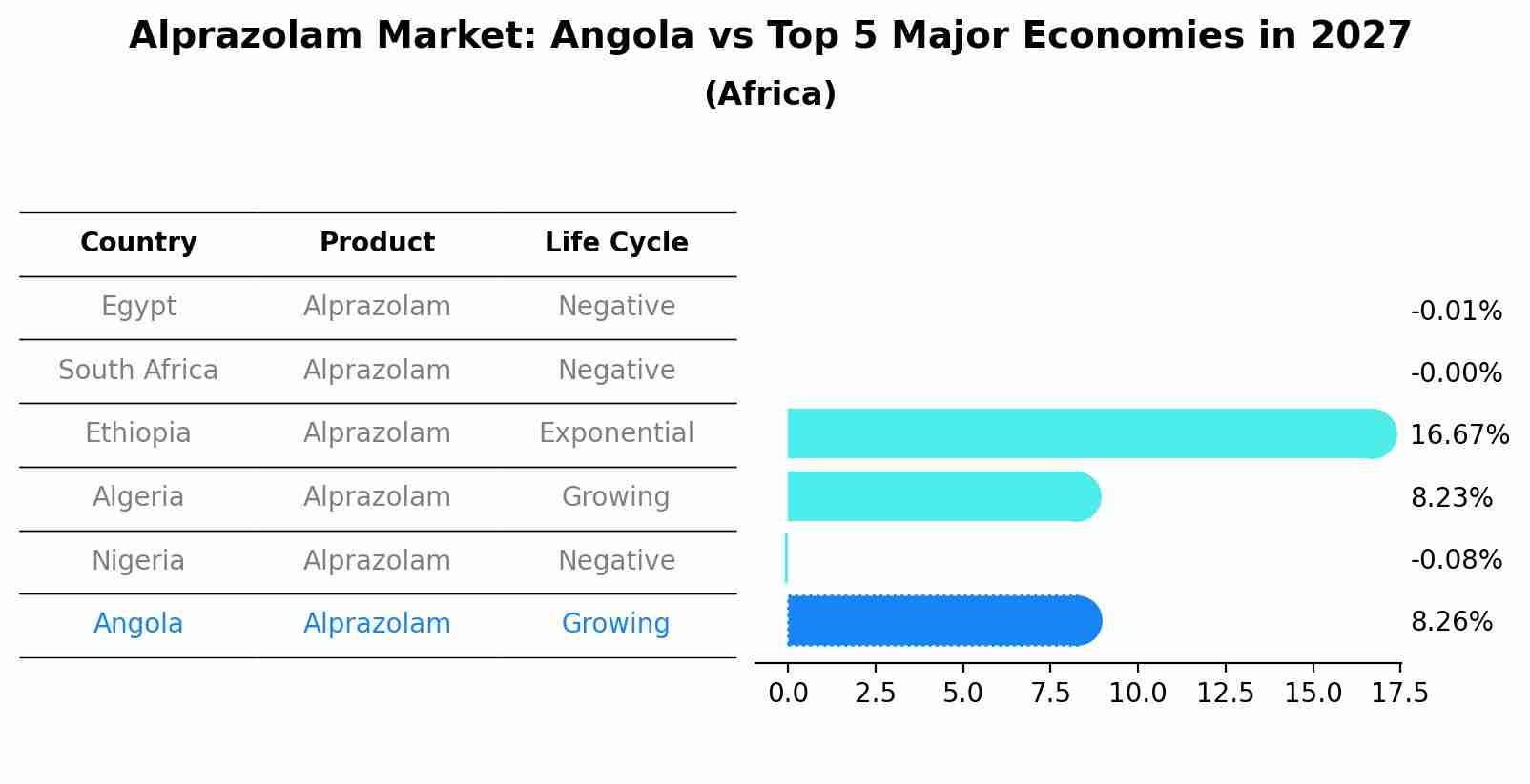 Alprazolam Market: Angola vs Top 5 Major Economies in 2027 (Africa)