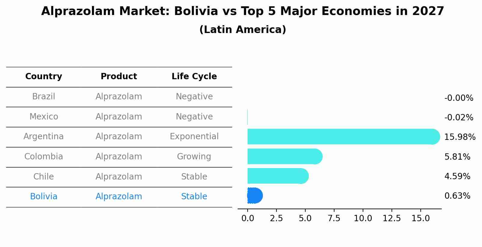 Alprazolam Market: Bolivia vs Top 5 Major Economies in 2027 (Latin America)