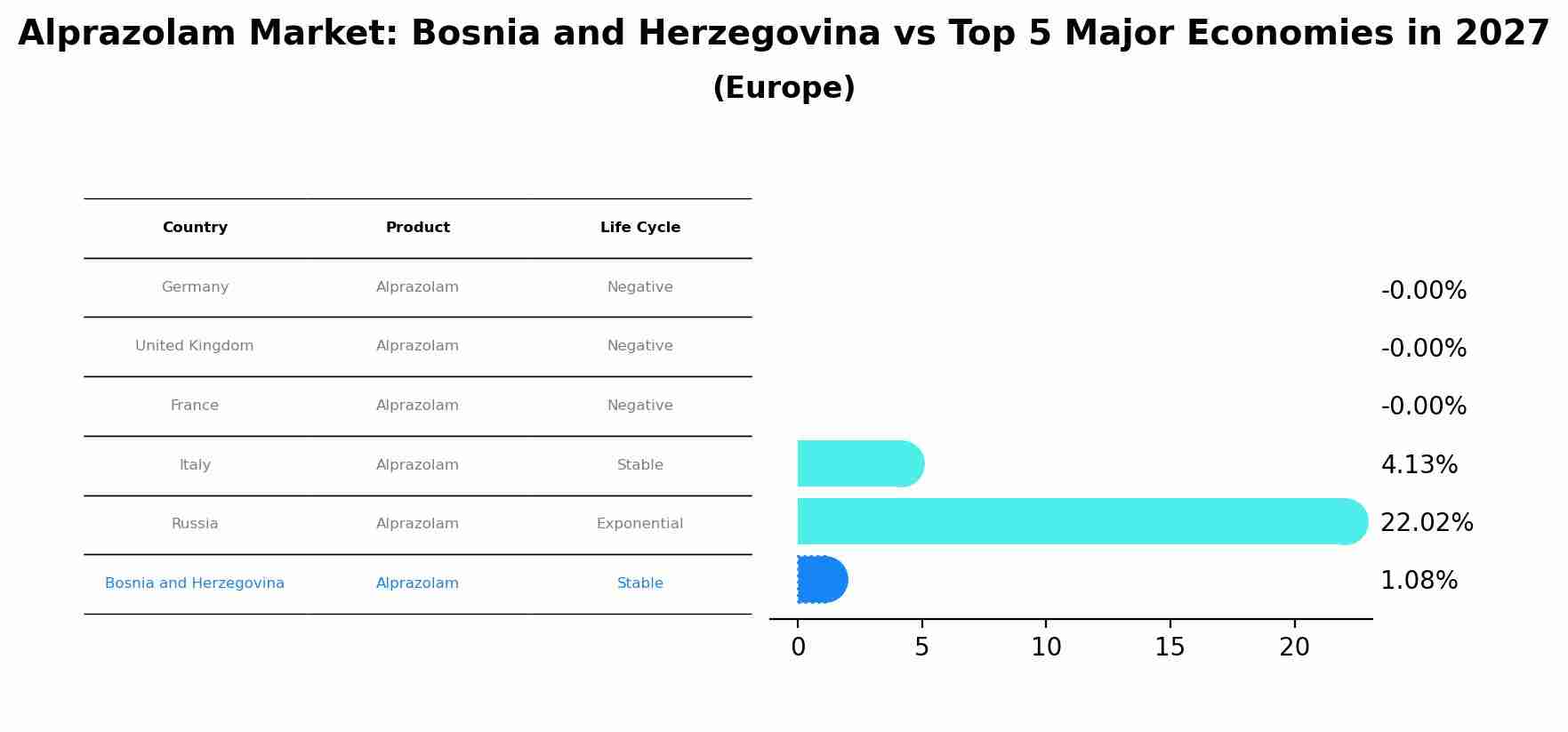 Alprazolam Market: Bosnia and Herzegovina vs Top 5 Major Economies in 2027 (Europe)
