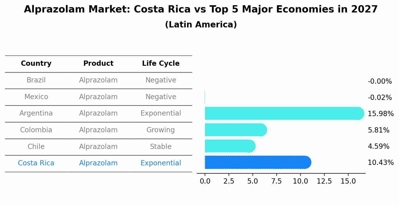 Alprazolam Market: Costa Rica vs Top 5 Major Economies in 2027 (Latin America)