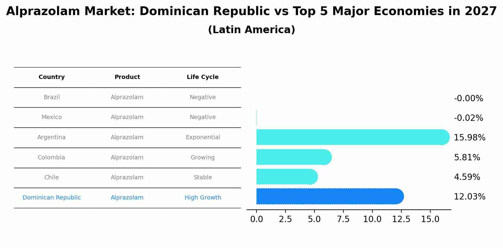 Alprazolam Market: Dominican Republic vs Top 5 Major Economies in 2027 (Latin America)