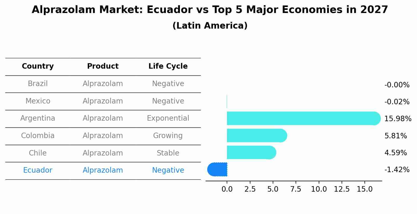 Alprazolam Market: Ecuador vs Top 5 Major Economies in 2027 (Latin America)