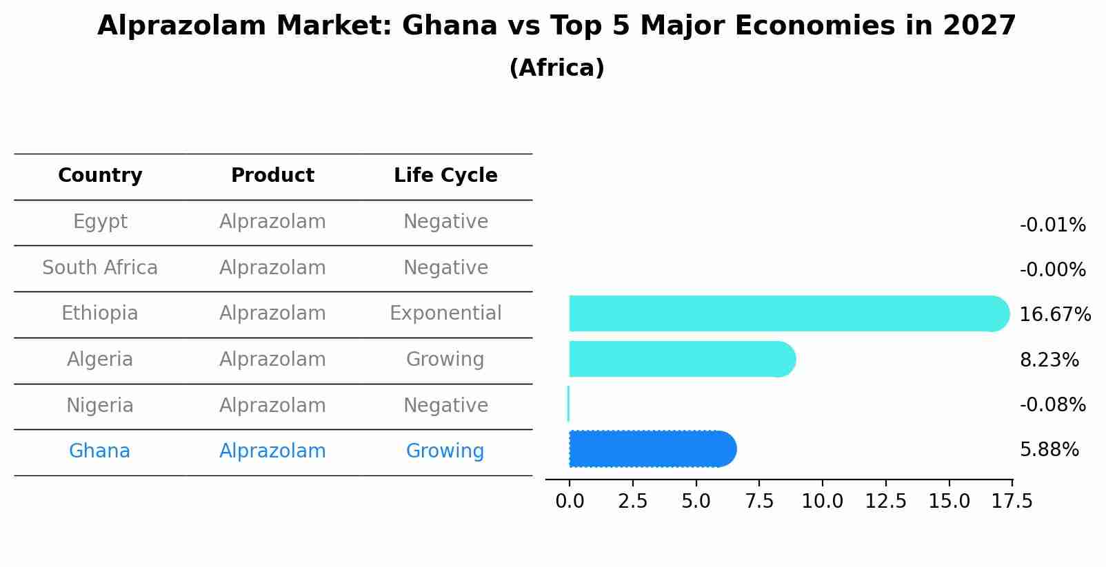 Alprazolam Market: Ghana vs Top 5 Major Economies in 2027 (Africa)