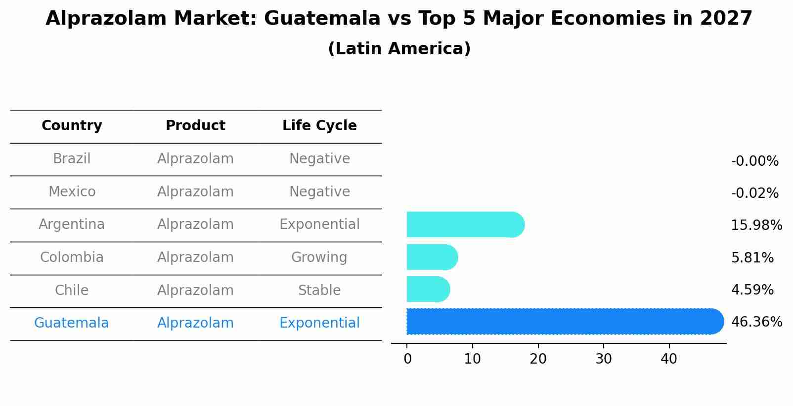 Alprazolam Market: Guatemala vs Top 5 Major Economies in 2027 (Latin America)