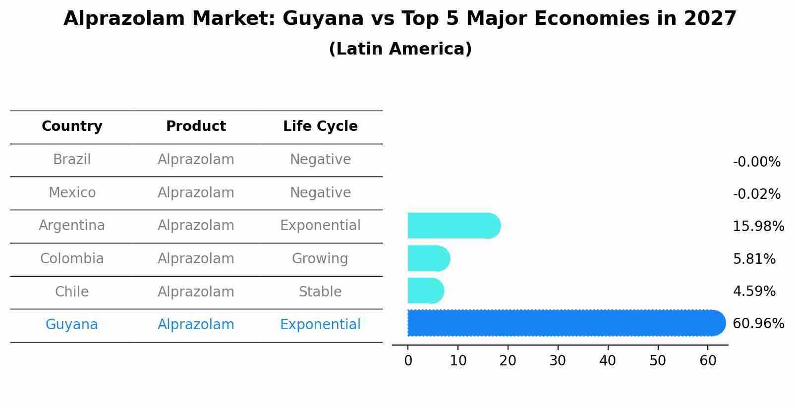 Alprazolam Market: Guyana vs Top 5 Major Economies in 2027 (Latin America)