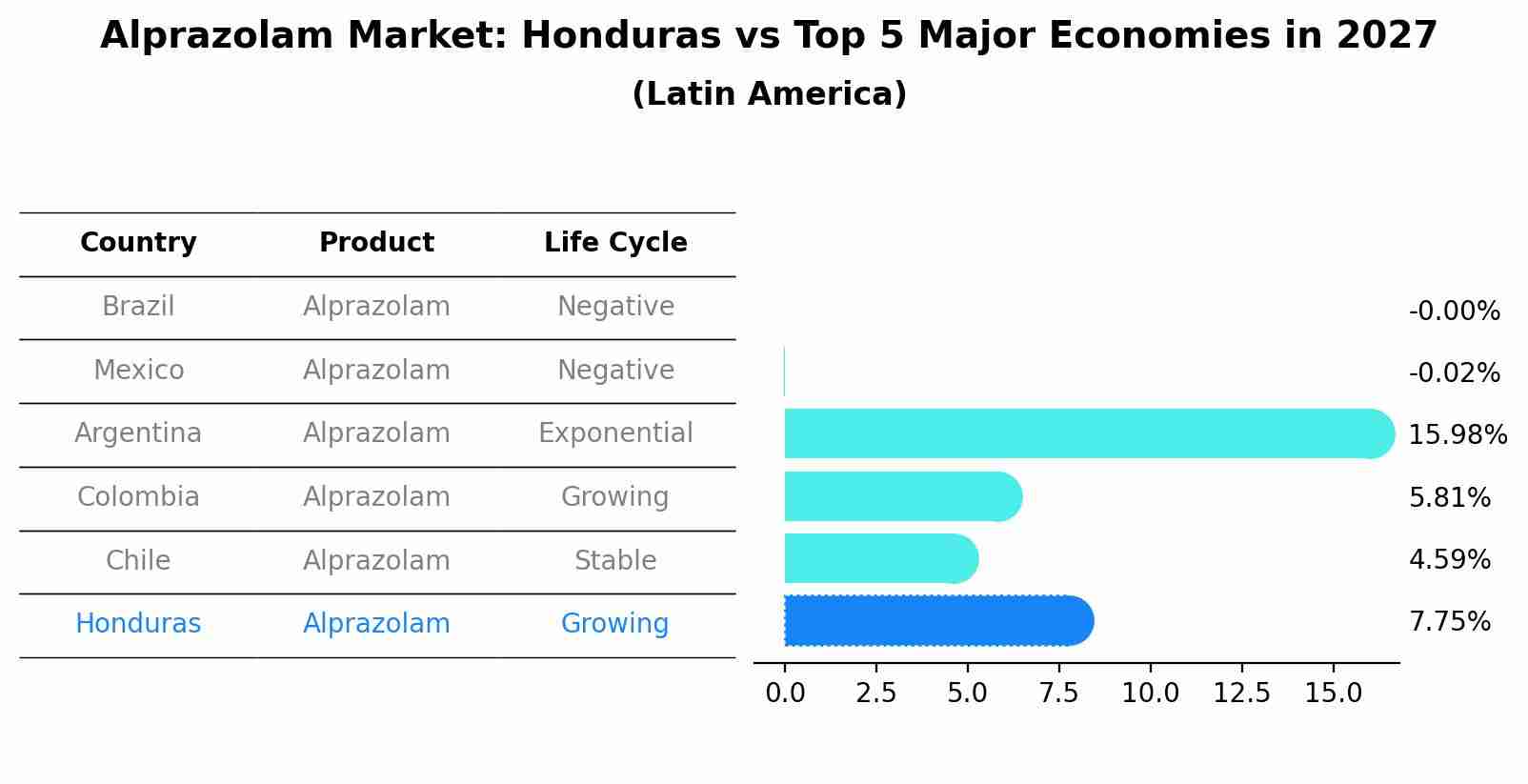 Alprazolam Market: Honduras vs Top 5 Major Economies in 2027 (Latin America)
