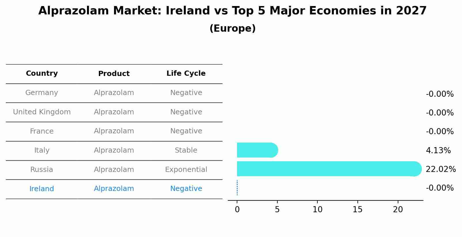 Alprazolam Market: Ireland vs Top 5 Major Economies in 2027 (Europe)