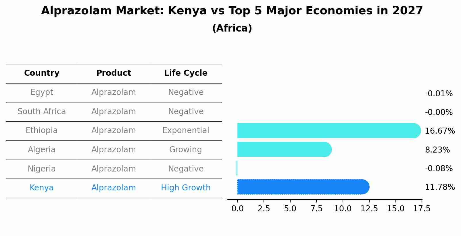 Alprazolam Market: Kenya vs Top 5 Major Economies in 2027 (Africa)