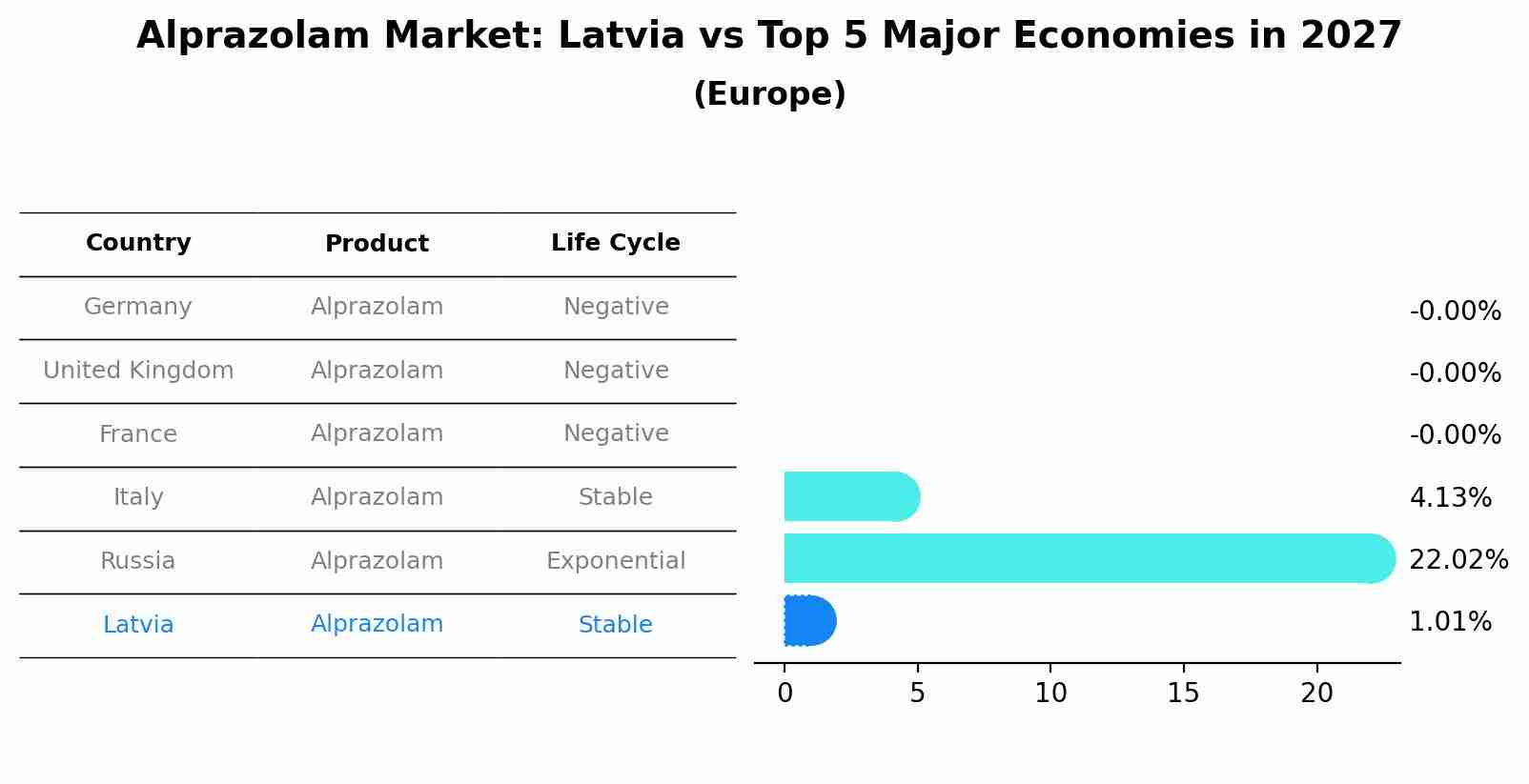 Alprazolam Market: Latvia vs Top 5 Major Economies in 2027 (Europe)