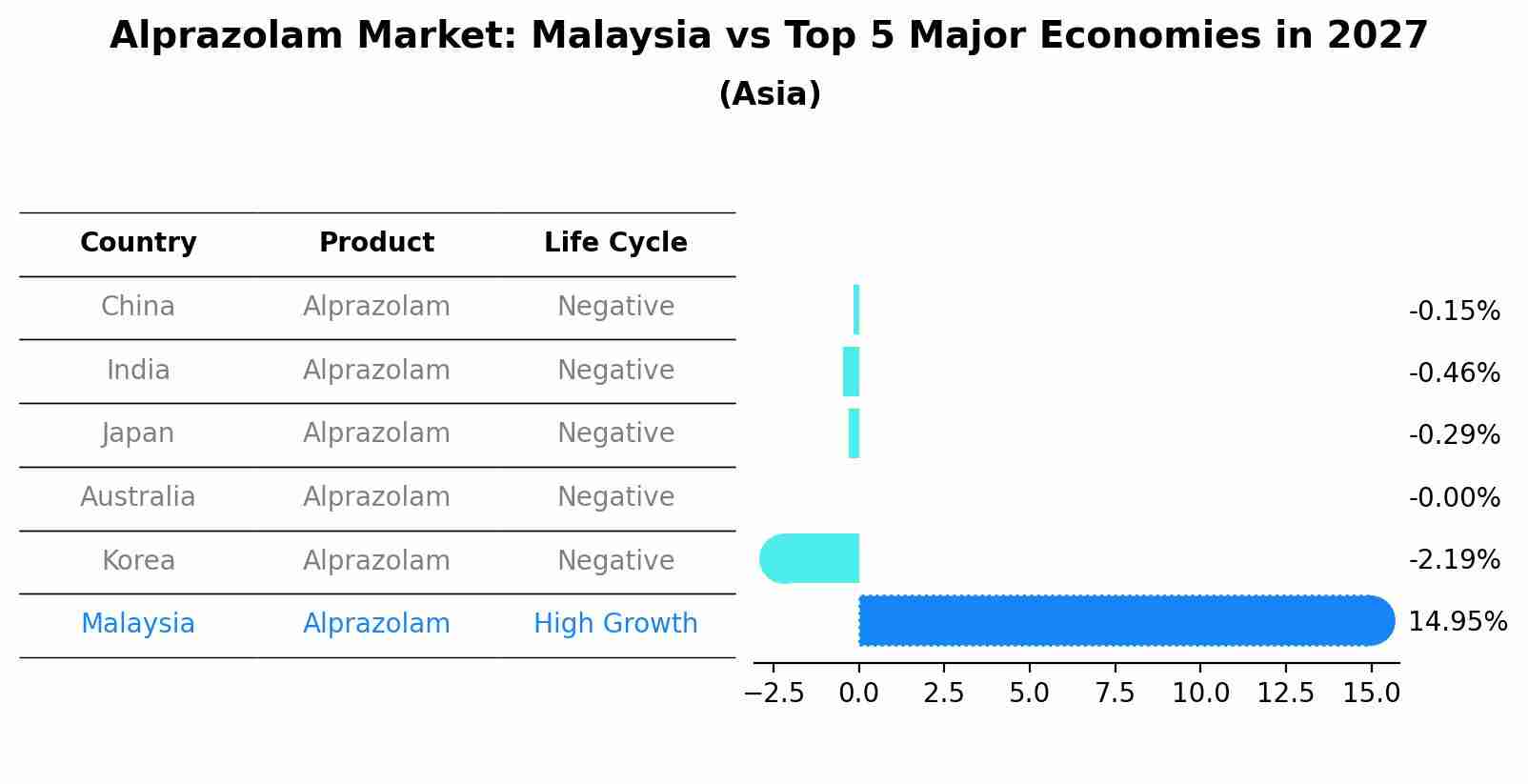Alprazolam Market: Malaysia vs Top 5 Major Economies in 2027 (Asia)