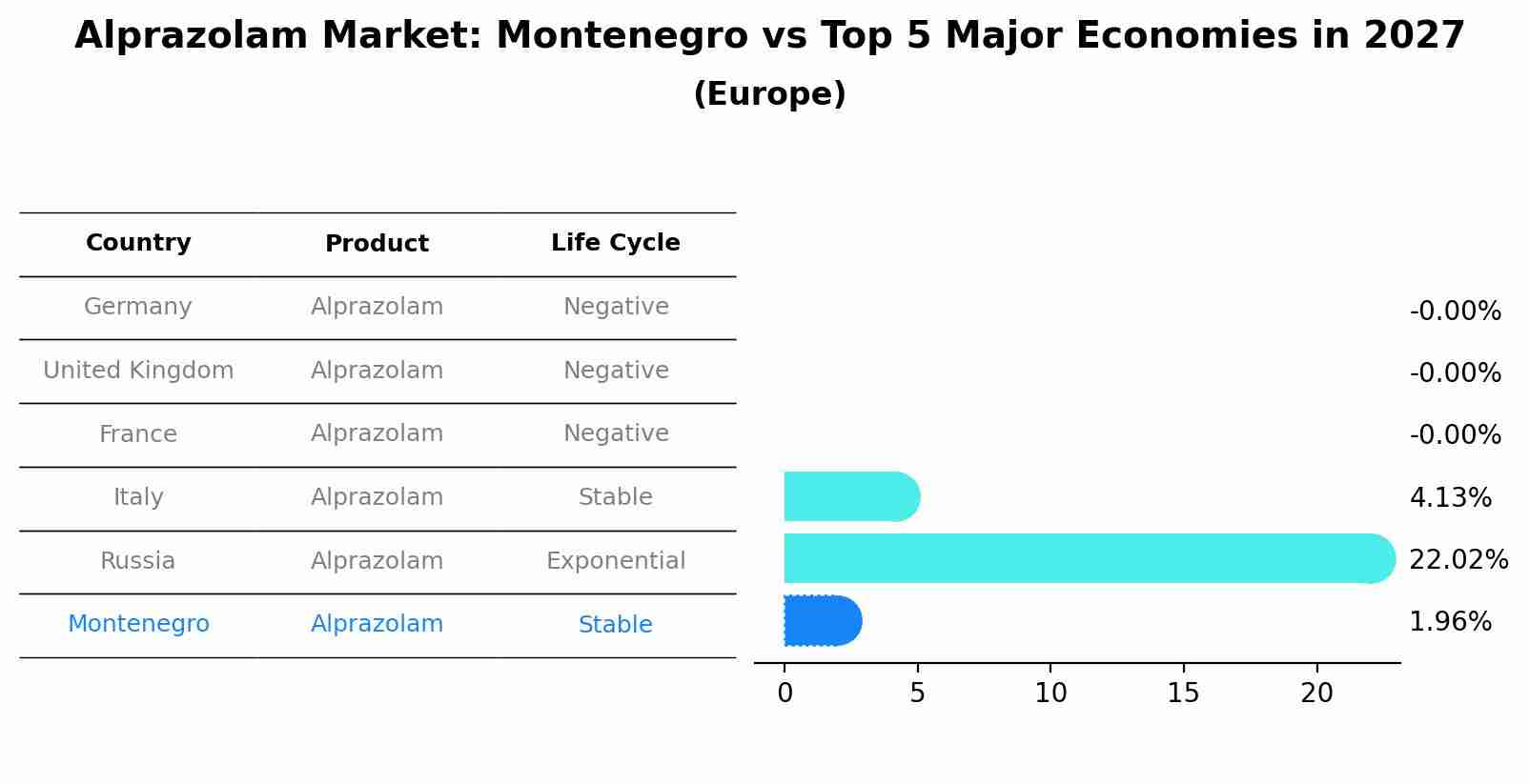 Alprazolam Market: Montenegro vs Top 5 Major Economies in 2027 (Europe)