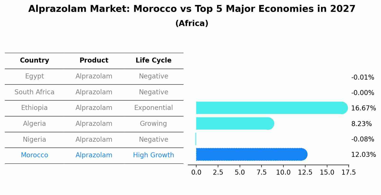Alprazolam Market: Morocco vs Top 5 Major Economies in 2027 (Africa)