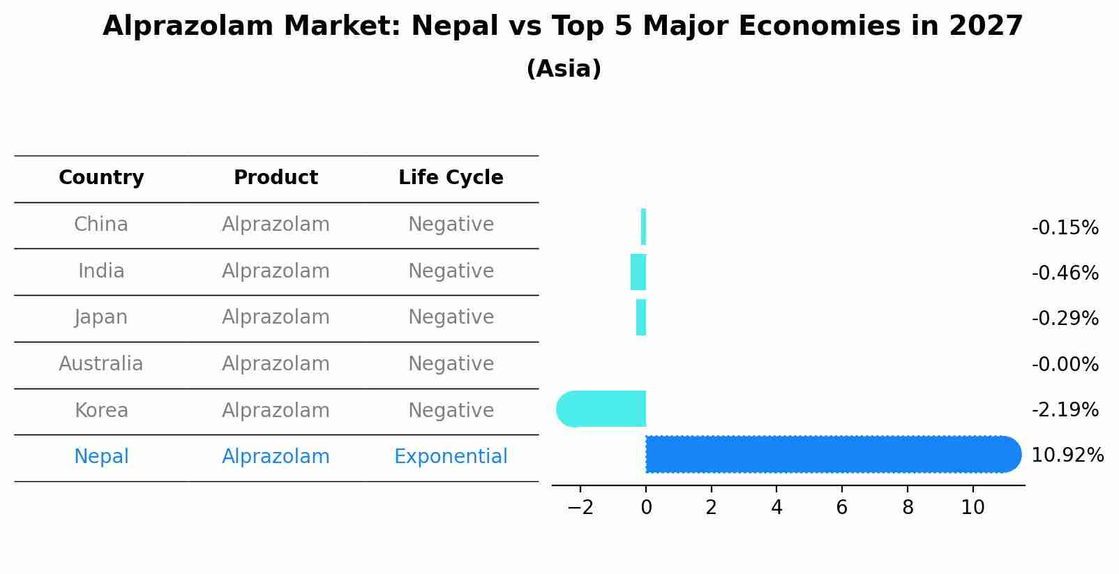 Alprazolam Market: Nepal vs Top 5 Major Economies in 2027 (Asia)