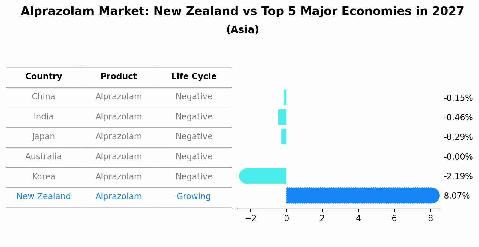 Alprazolam Market: New Zealand vs Top 5 Major Economies in 2027 (Asia)